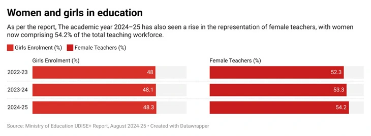 Female representation in Education Female representation in Education