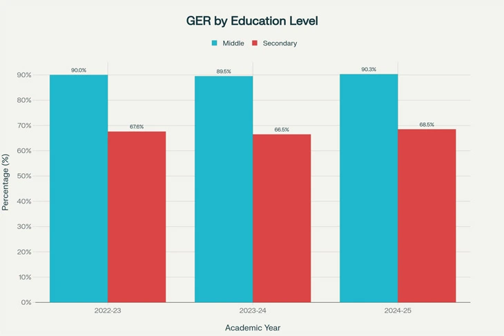 Gross enrolment figures by level of education (Source: Ministry of Education UDISE+ Report, August 2025) Gross enrolment figures by level of education (Source: Ministry of Education UDISE+ Report, August 2025)