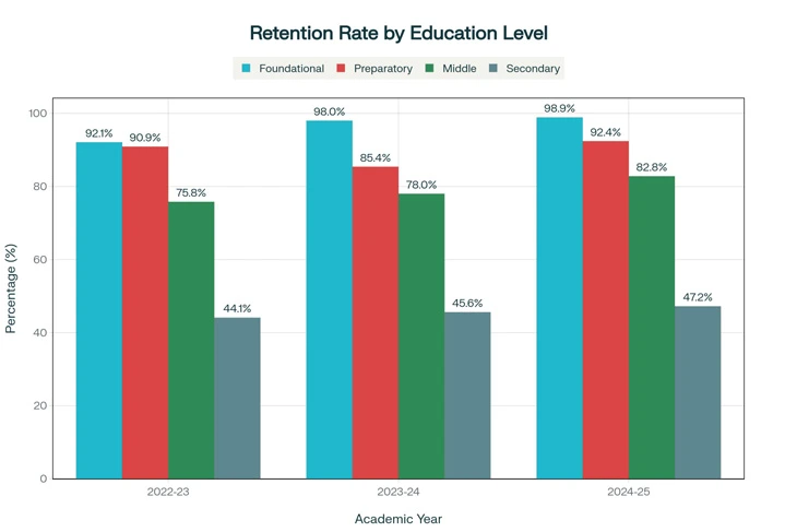 Retention rate by level of education (Source: Ministry of Education UDISE+ Report, August 2025) Retention rate by level of education (Source: Ministry of Education UDISE+ Report, August 2025)